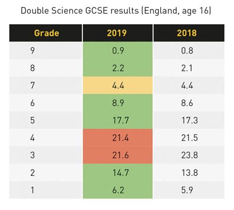 gcse results    people passed double science