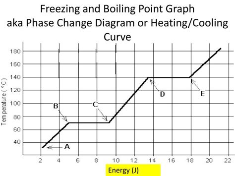 freezing  boiling point graph aka phase change diagram