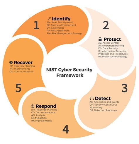 Nist Cybersecurity Framework Cybersecurity Framework Cyber Security