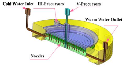 reactor design based   modeling  scientific diagram
