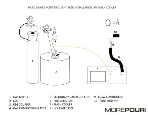 brewery technical services  drinks dispense   install  beer tap