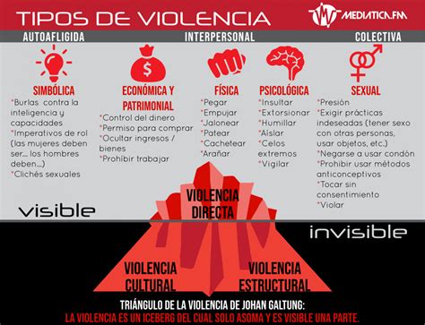 Infografía Tipos De Violencia