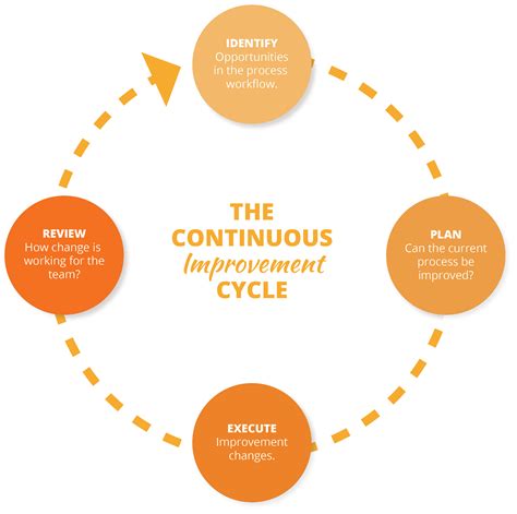 Continuous Improvement Process Model