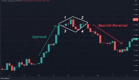 trade  diamond chart pattern   easy steps