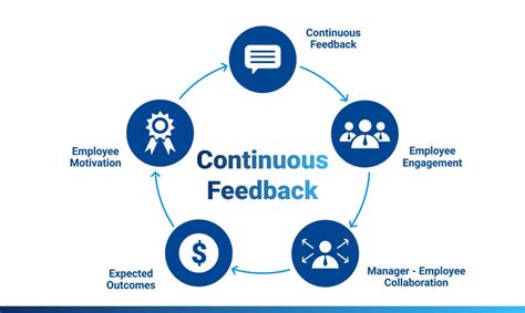 rise  continuous feedback thrive global