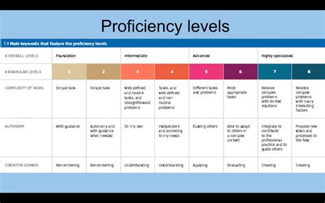 foundation levels   intermediate levels   advanced levels   highly specialised