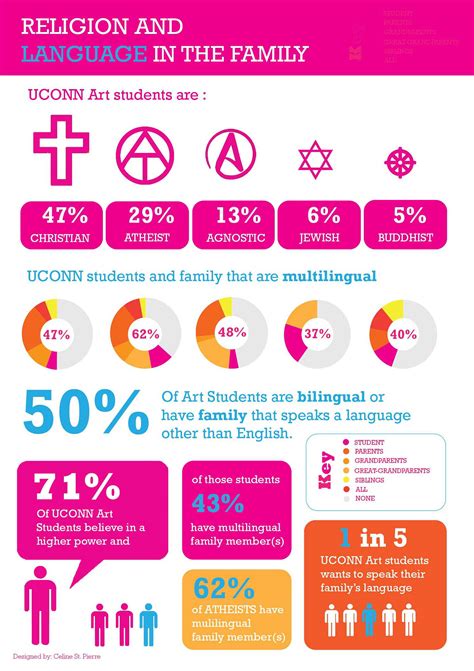 Religion And Language Survey Infographics On Behance