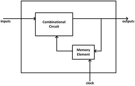 sequential logic circuits de part