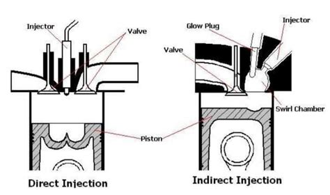 direct injection   indirect injection