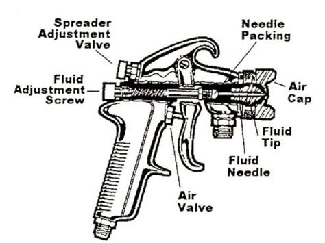 professional spray gun anatomy functional components sprayertalk