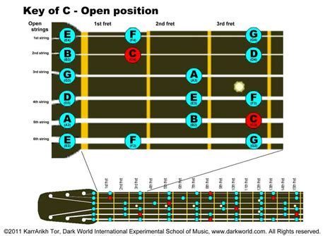 key   major open position  guitar