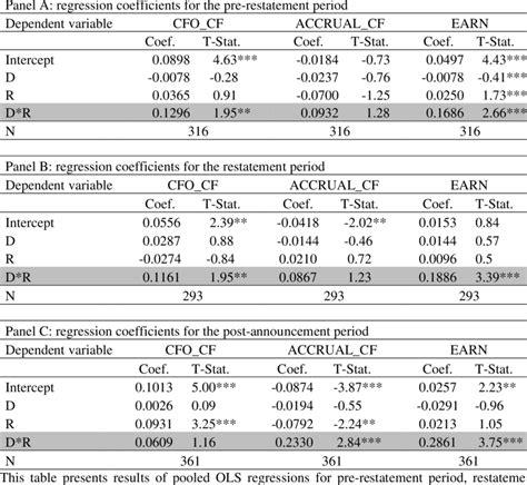 regression coefficients   restatement sample  table