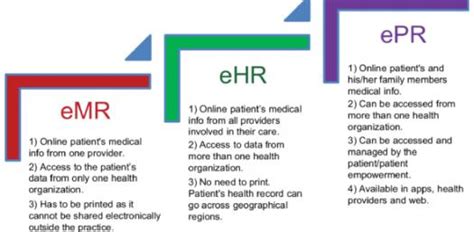 Difference Between Emr And Ehr Slideshare