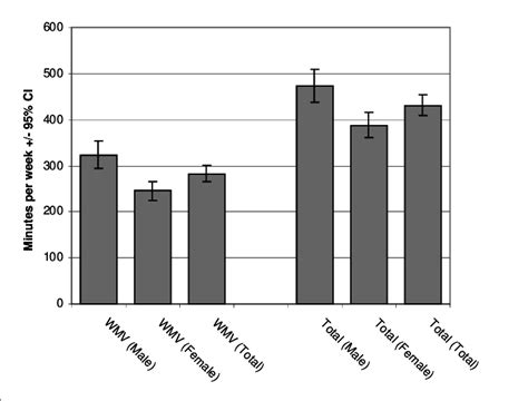 average time spent in the last week by sex on walking moderate and download scientific