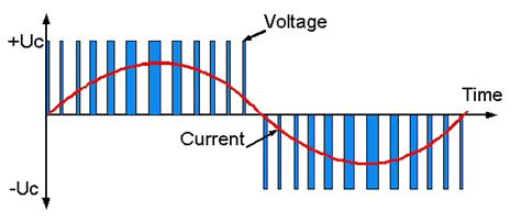 pwm inverter