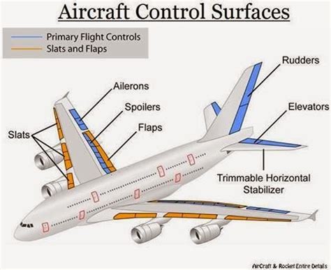airplane parts  functions