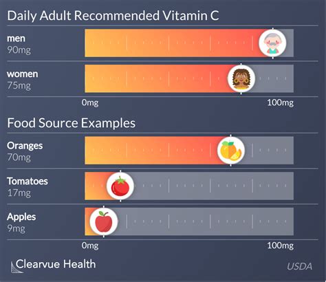 How Much Vitamin C Do You Need Each Day Infographics
