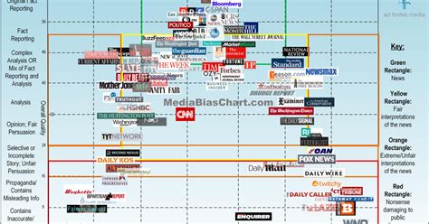 media bias chart   level indiegogo