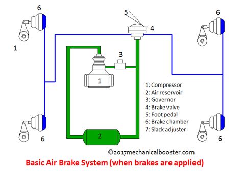 air brake system works  automobile mechanical booster