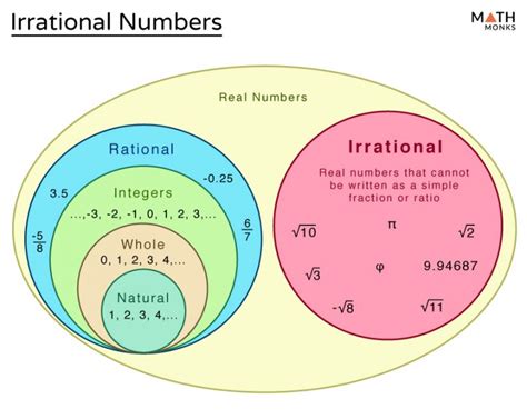 irrational numbers definition common examples diagram