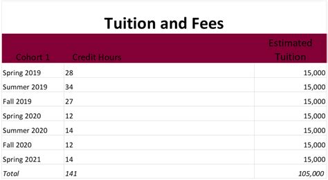 tuition  fees chart meharry medical college
