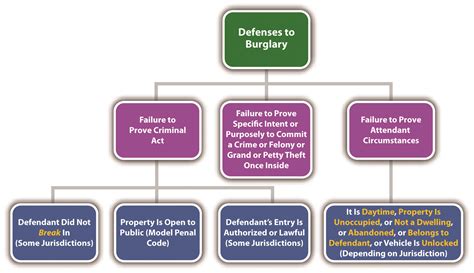 11 3 Crimes That Invade Or Damage Property Criminal Law