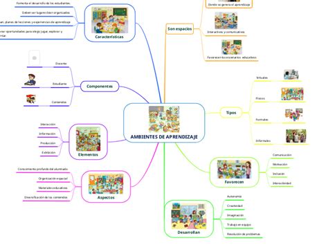 Ambientes De Aprendizaje Mind Map