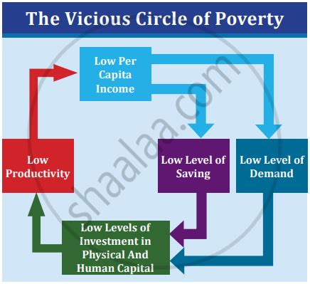 elucidate major    vicious circle  poverty   diagram