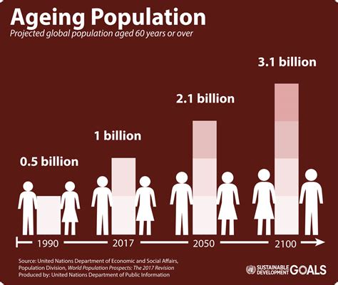 World Population To Hit 9 8 Billion By 2050 Despite Nearly Universal