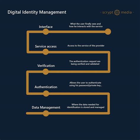 blockchain  digital identity management scrypt media