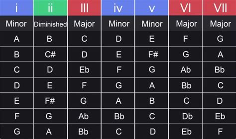 major key chord progression chart  ultimate guide