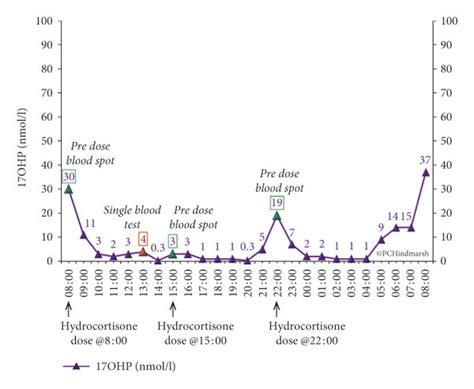 full plasma 17 hydroxyprogesterone concentration profile purple line