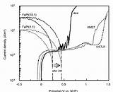 Curves Cathodic Polarization Anodic sketch template