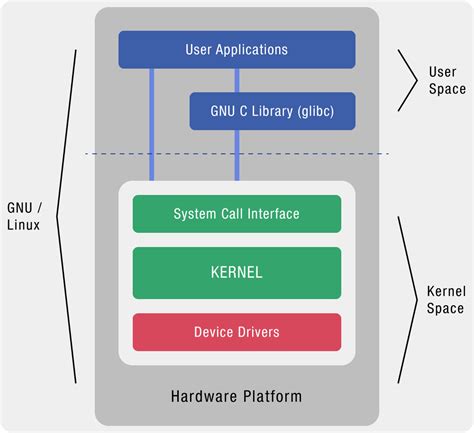 kernel entwicklung linux netitwork