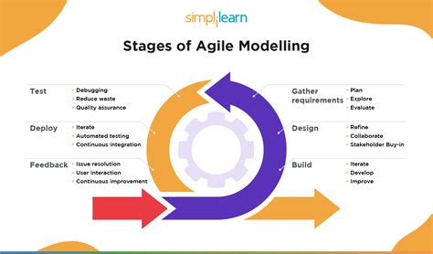 agile requirements amp development management  user story  test