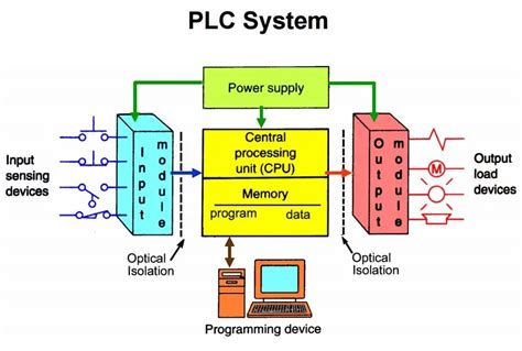 plc programmable logic controller hardware components plc hardware basics electrical az