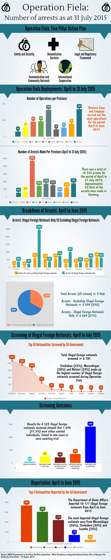 infographic number of arrests made so far under operation fiela