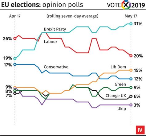 european elections latest polls show brexit party  commanding lead  lib dems overtake