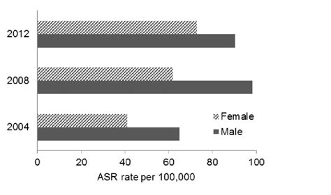 Trends In Cancer Mortality Rates By Sex Iran For 2004 From Ndr 12