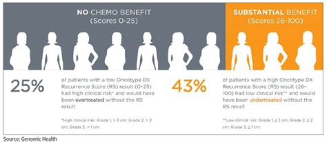 oncotype dx  save   year    breast cancer patients  skip chemo bioworld