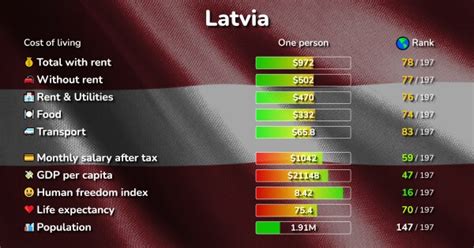 cost  living  latvia prices   cities compared