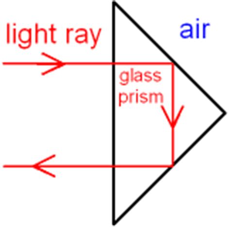 gcse physics total internal reflection  light  binoculars