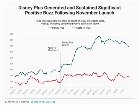 brand tracking data shows  breakneck pace  disney pluss growth
