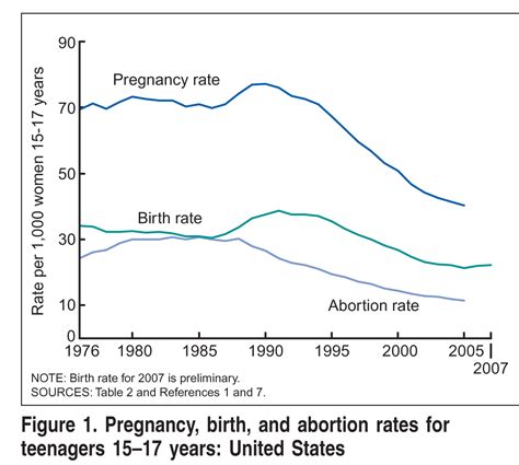 Bobby Orr United States Has Highest Pregnancy Rate In Industrialized