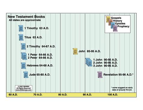 chronological order books   bible  written chronological