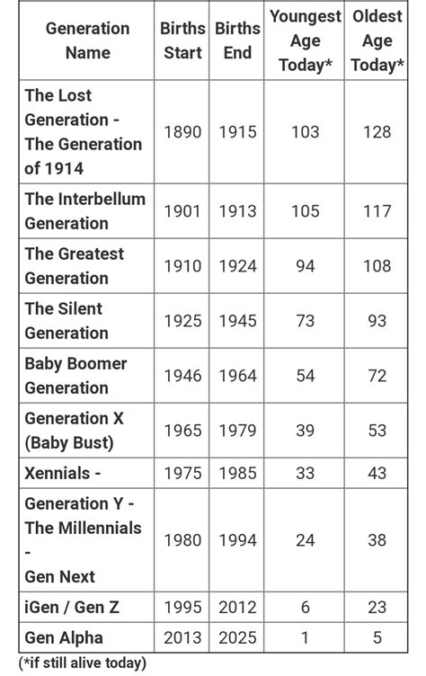 people   generation names   today   knowing      chart