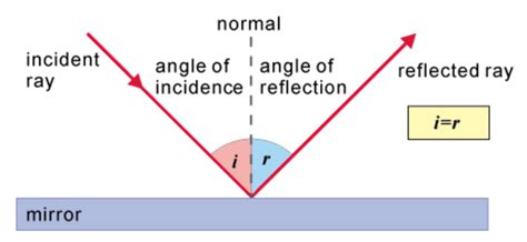 angle  incident equaling  angle  reflection brobrowser