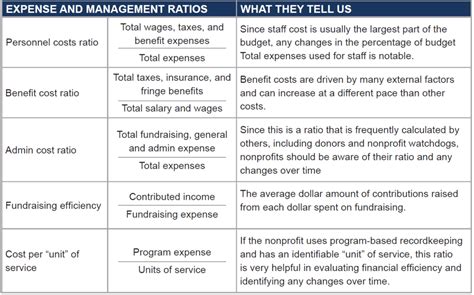 analyzing financial information using ratios propel nonprofits