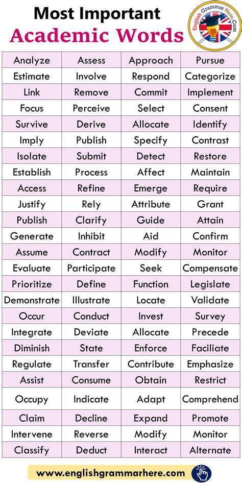 important academic words list english grammar  academic