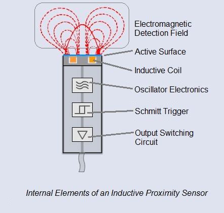 basic operating principle   inductive proximity sensor automation insights